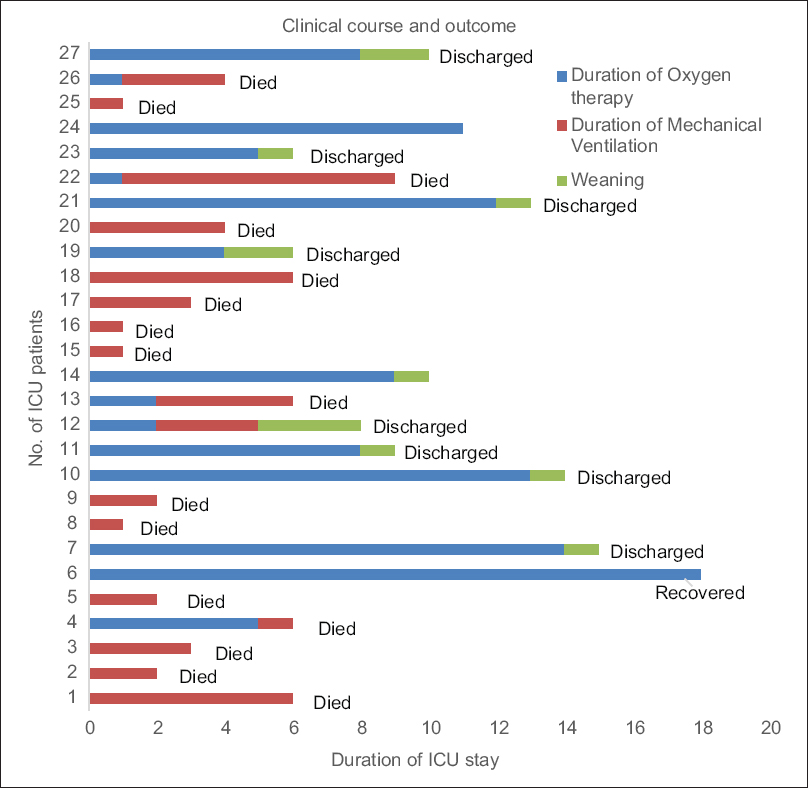 Clinical course and outcome of individual patient